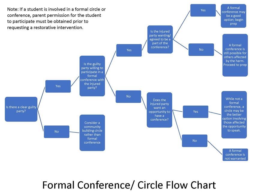 Flow Chart for Formal Conference Requests
